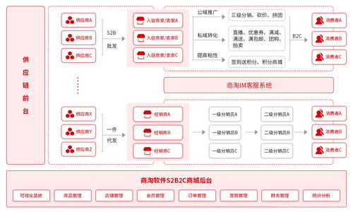 s2b2c模式主要關注什么 多用戶商城系統 csdn博客