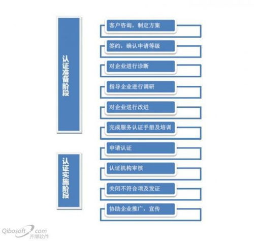 商品售后服務體系如何認證