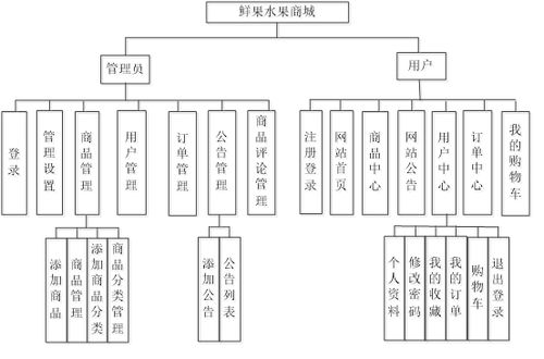 基于ssh jsp java asp.net php的鮮果商城管理系統